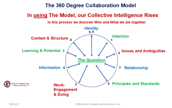 collaboration model shows who and what we are together
