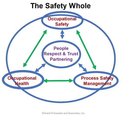 approach safety as an integrated whole, the total performance of the people improves